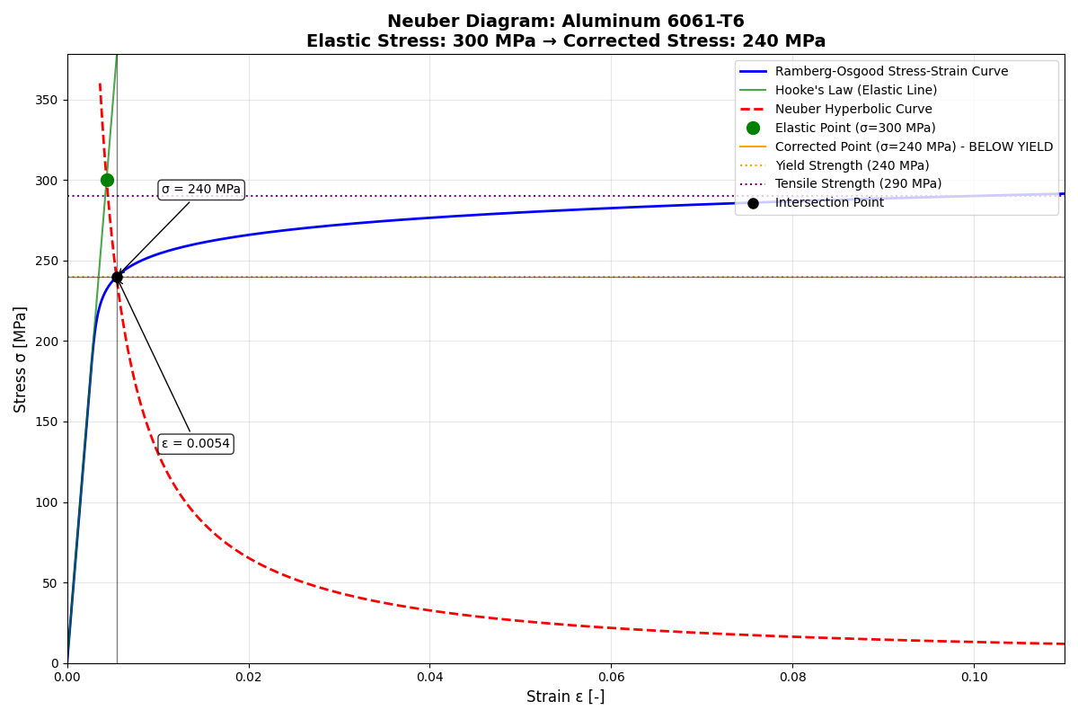 Neuber Correction Example