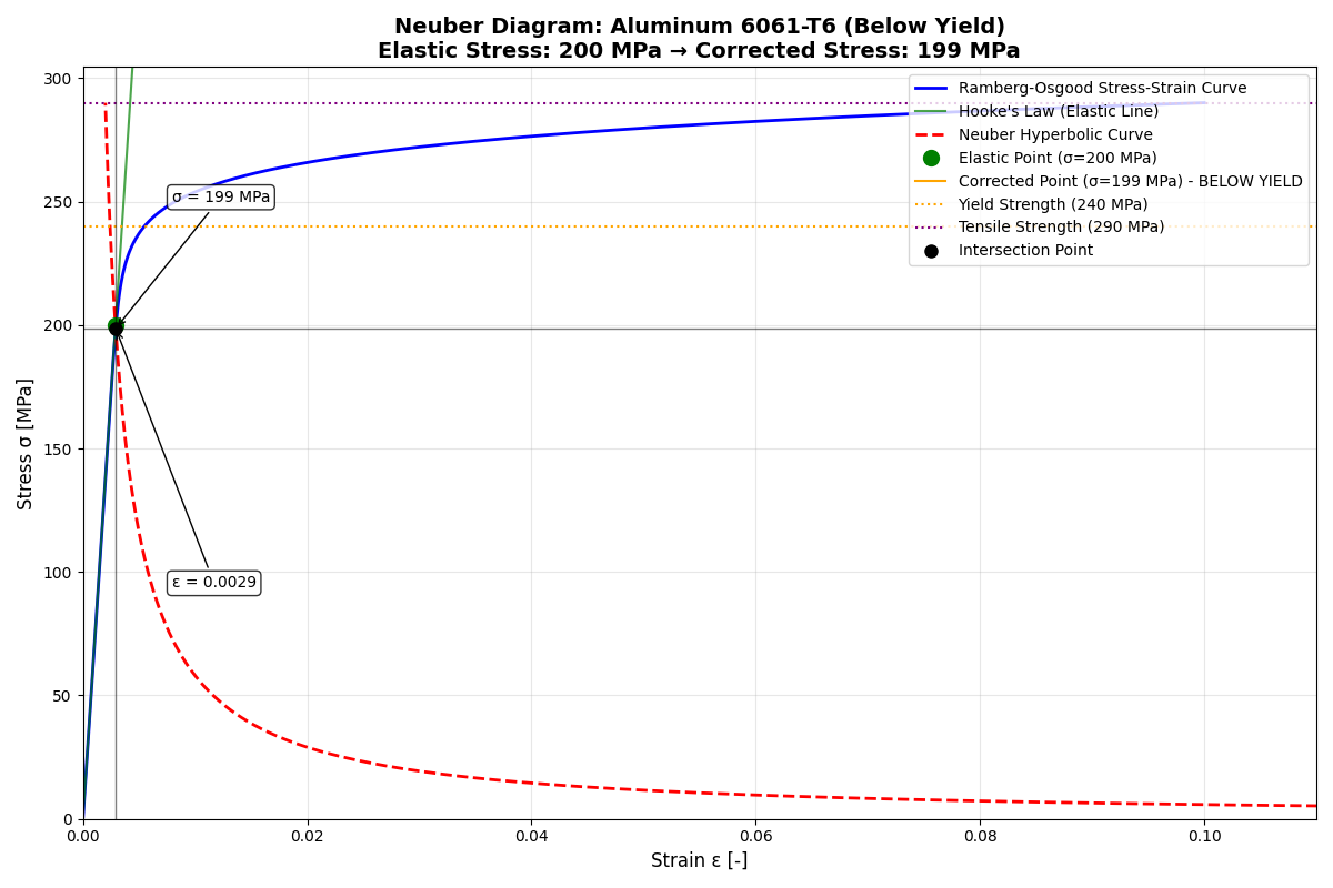 Neuber Correction Below Yield